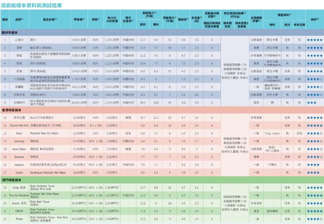 评：全棉时代可冲散性不达标企业回应了j9九游会(中国)网站22款湿厕纸测